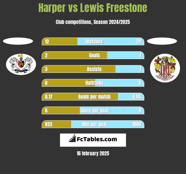 Harper vs Lewis Freestone h2h player stats