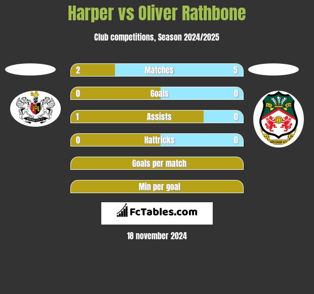 Harper vs Oliver Rathbone h2h player stats