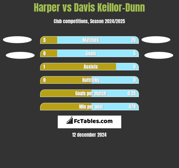 Harper vs Davis Keillor-Dunn h2h player stats