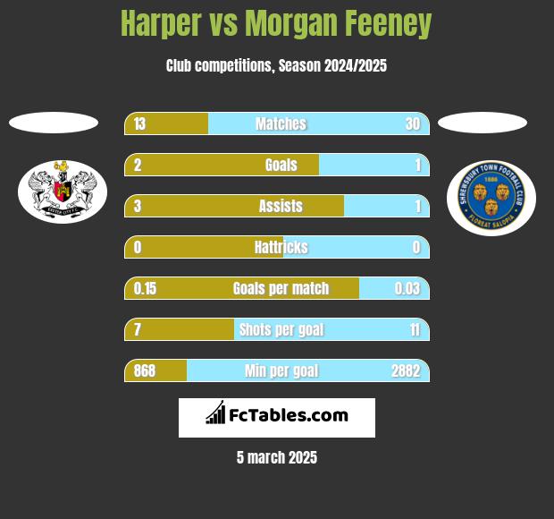 Harper vs Morgan Feeney h2h player stats