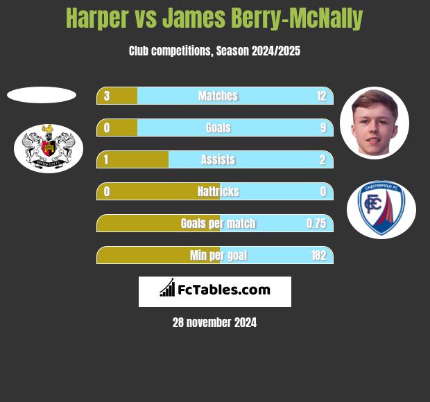 Harper vs James Berry-McNally h2h player stats