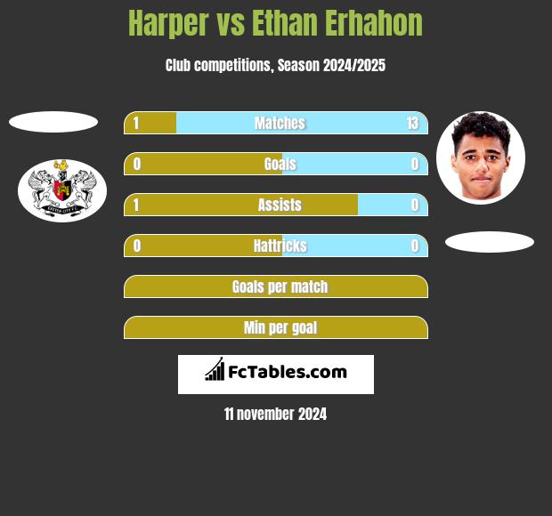 Harper vs Ethan Erhahon h2h player stats