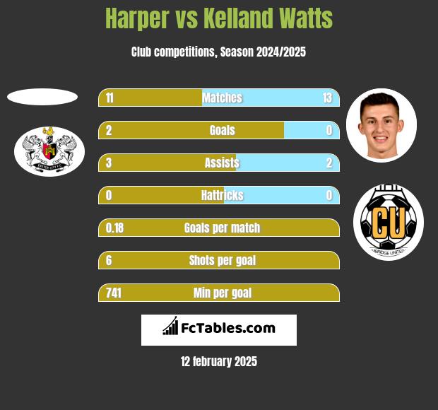 Harper vs Kelland Watts h2h player stats