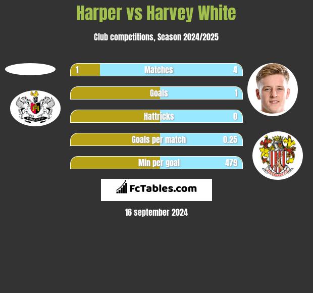 Harper vs Harvey White h2h player stats