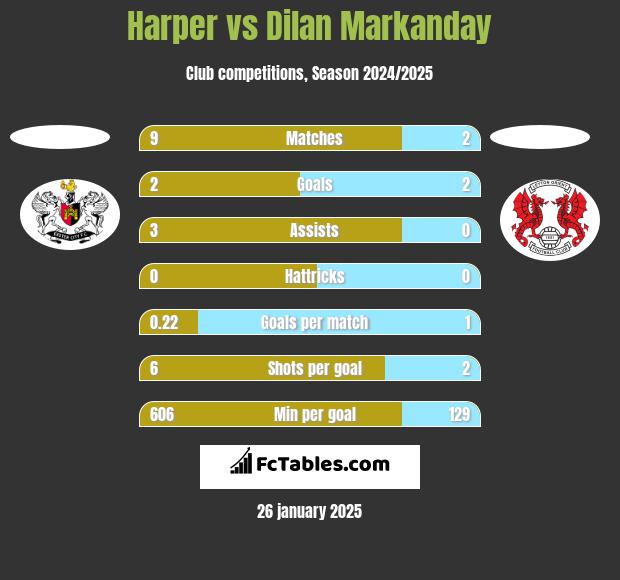 Harper vs Dilan Markanday h2h player stats