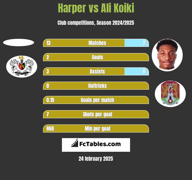 Harper vs Ali Koiki h2h player stats