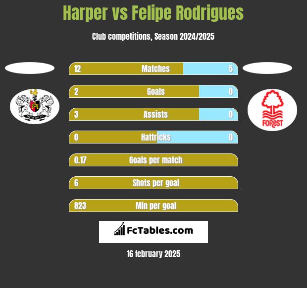 Harper vs Felipe Rodrigues h2h player stats