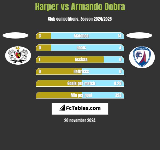 Harper vs Armando Dobra h2h player stats