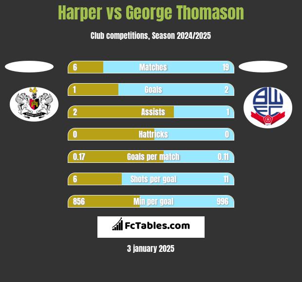 Harper vs George Thomason h2h player stats