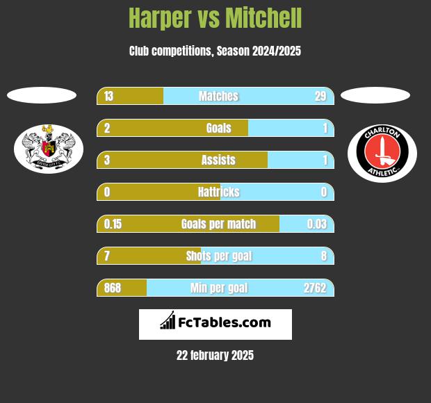 Harper vs Mitchell h2h player stats