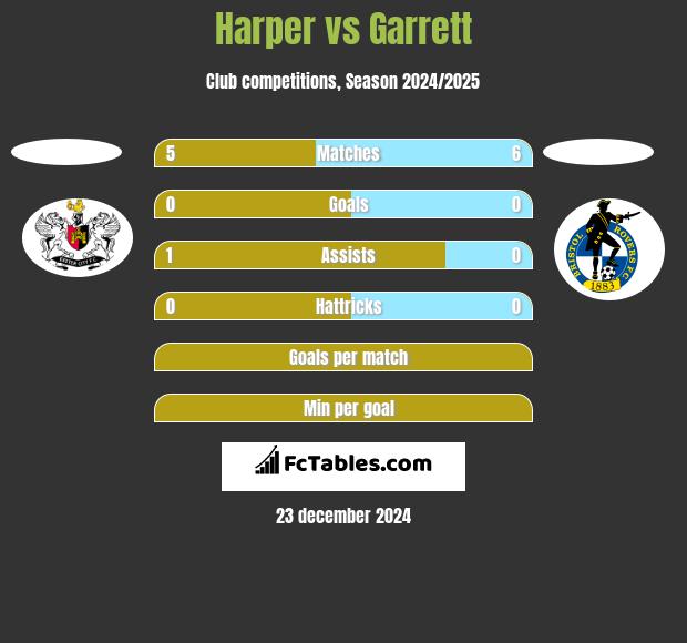 Harper vs Garrett h2h player stats