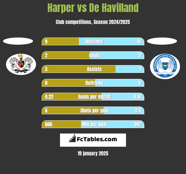 Harper vs De Havilland h2h player stats