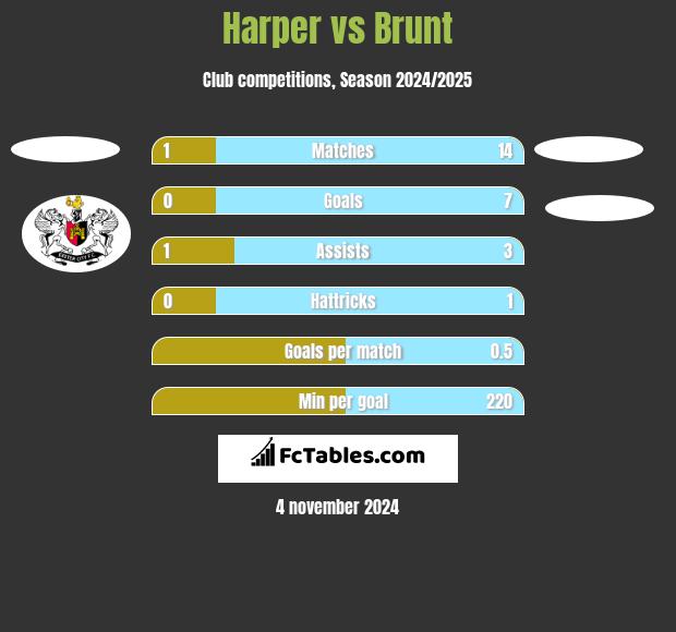 Harper vs Brunt h2h player stats