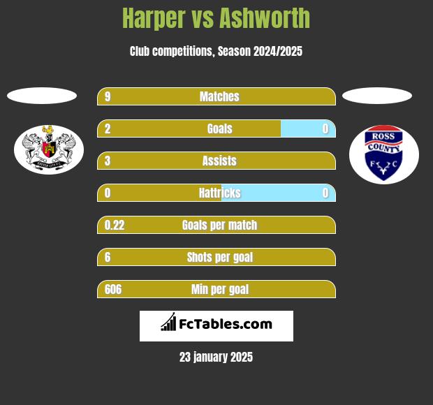 Harper vs Ashworth h2h player stats