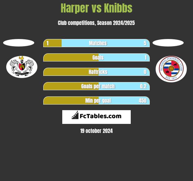 Harper vs Knibbs h2h player stats