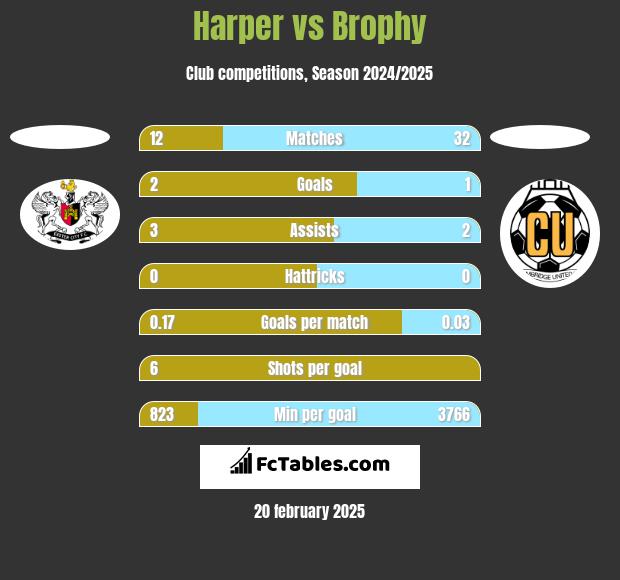 Harper vs Brophy h2h player stats