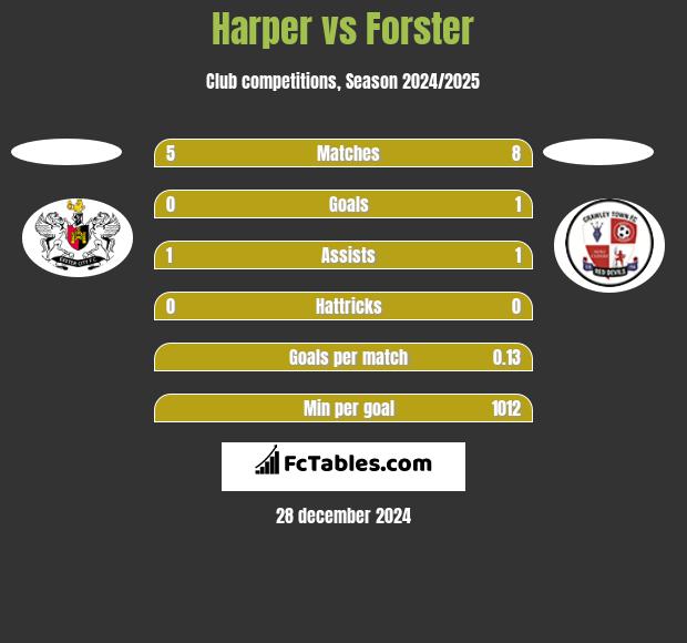 Harper vs Forster h2h player stats