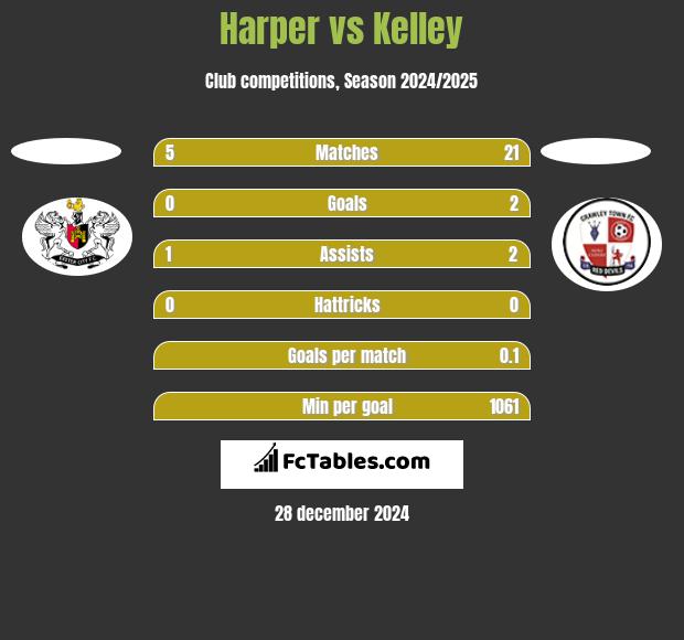 Harper vs Kelley h2h player stats