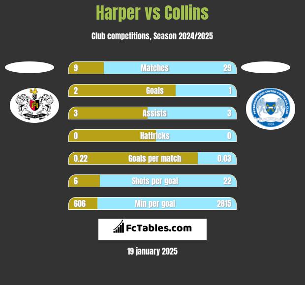 Harper vs Collins h2h player stats