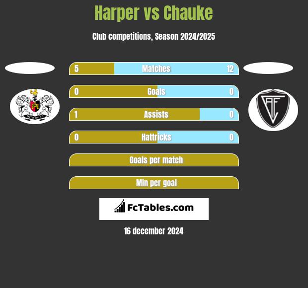 Harper vs Chauke h2h player stats