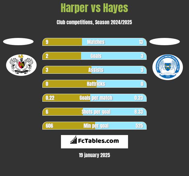 Harper vs Hayes h2h player stats