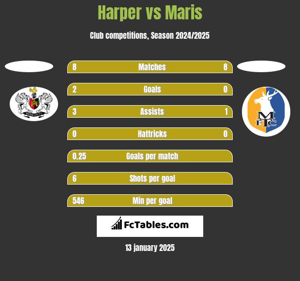 Harper vs Maris h2h player stats