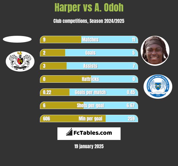 Harper vs A. Odoh h2h player stats