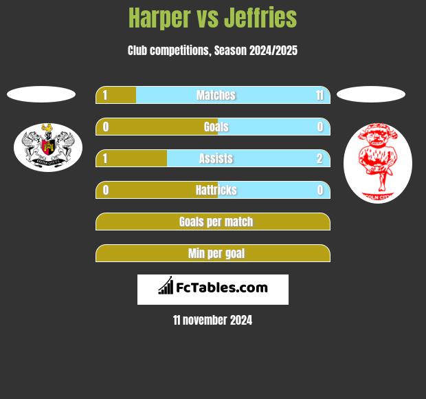 Harper vs Jeffries h2h player stats