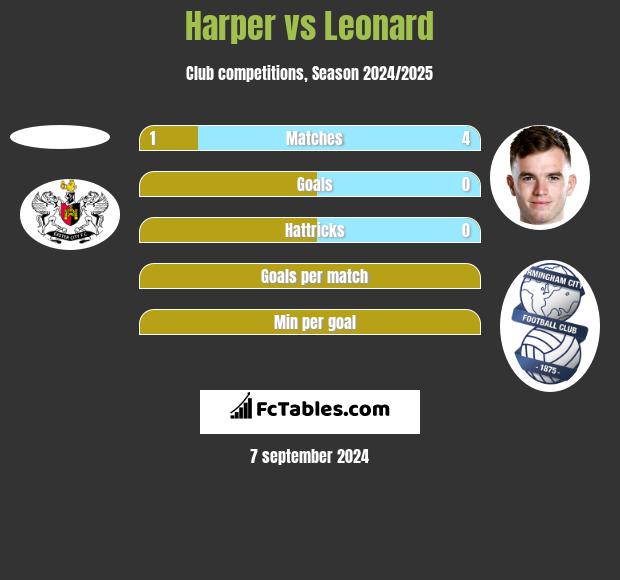 Harper vs Leonard h2h player stats