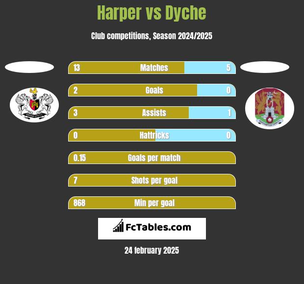 Harper vs Dyche h2h player stats