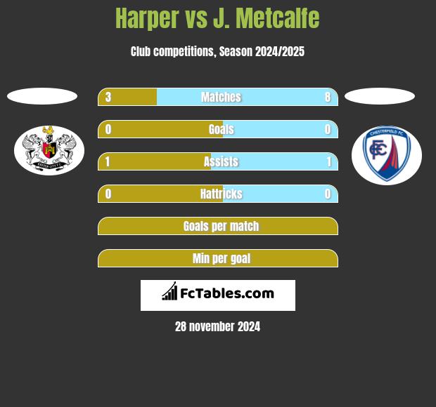 Harper vs J. Metcalfe h2h player stats