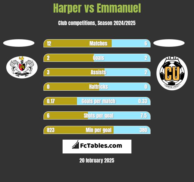 Harper vs Emmanuel h2h player stats