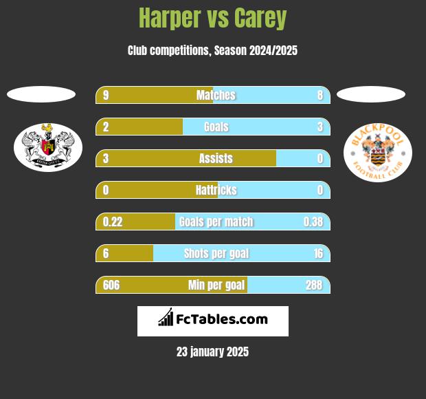 Harper vs Carey h2h player stats