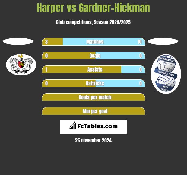 Harper vs Gardner-Hickman h2h player stats