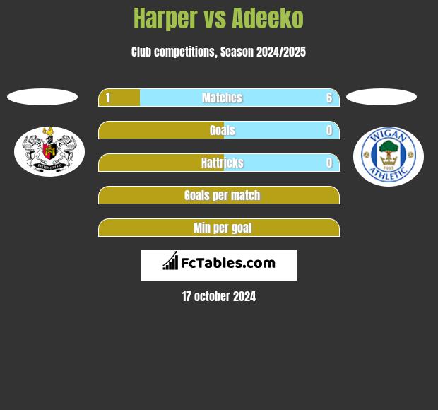 Harper vs Adeeko h2h player stats