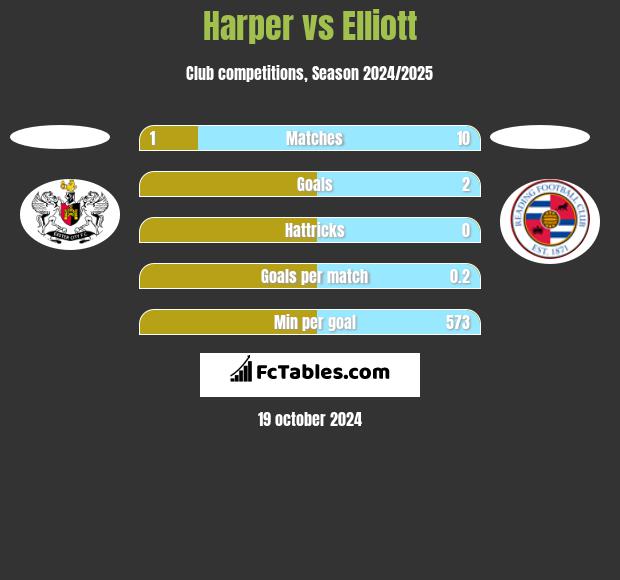 Harper vs Elliott h2h player stats