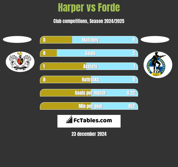 Harper vs Forde h2h player stats