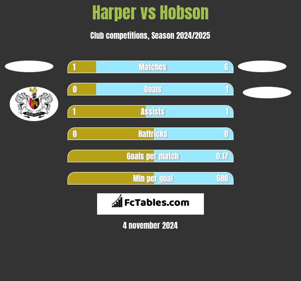 Harper vs Hobson h2h player stats