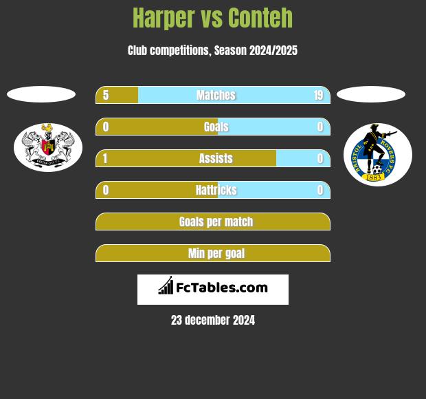 Harper vs Conteh h2h player stats