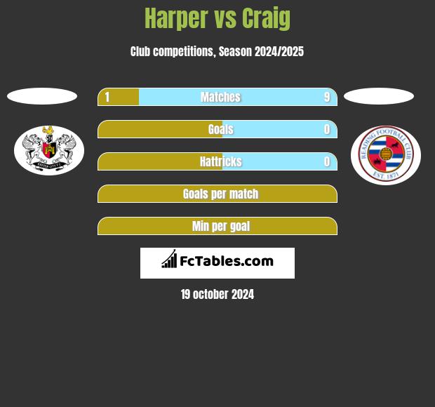 Harper vs Craig h2h player stats