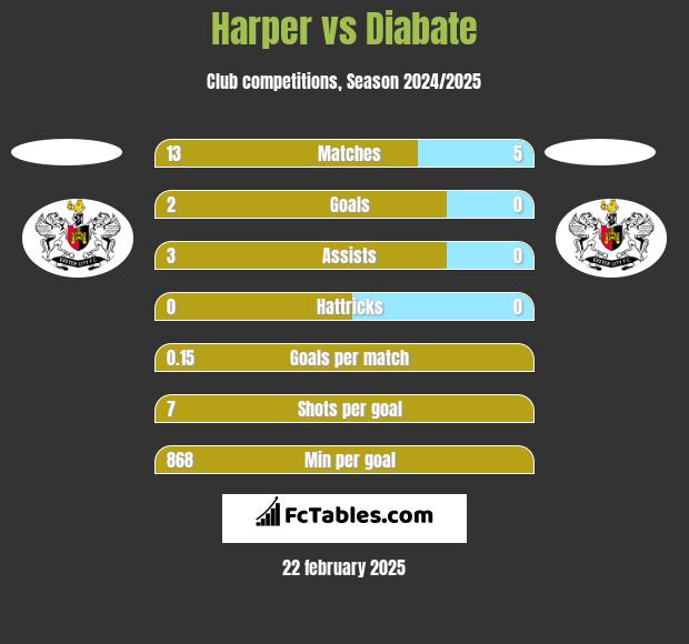 Harper vs Diabate h2h player stats