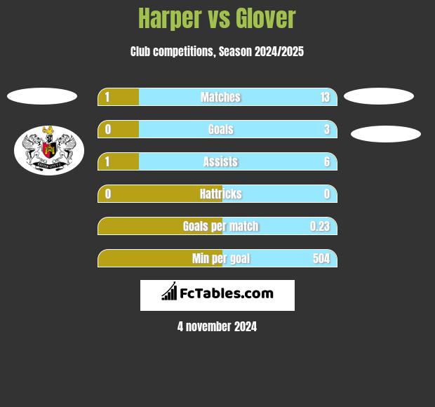 Harper vs Glover h2h player stats