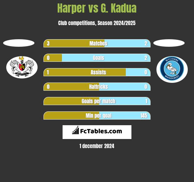 Harper vs G. Kadua h2h player stats