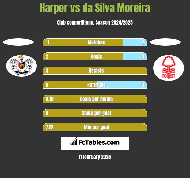 Harper vs da Silva Moreira h2h player stats