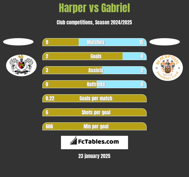 Harper vs Gabriel h2h player stats