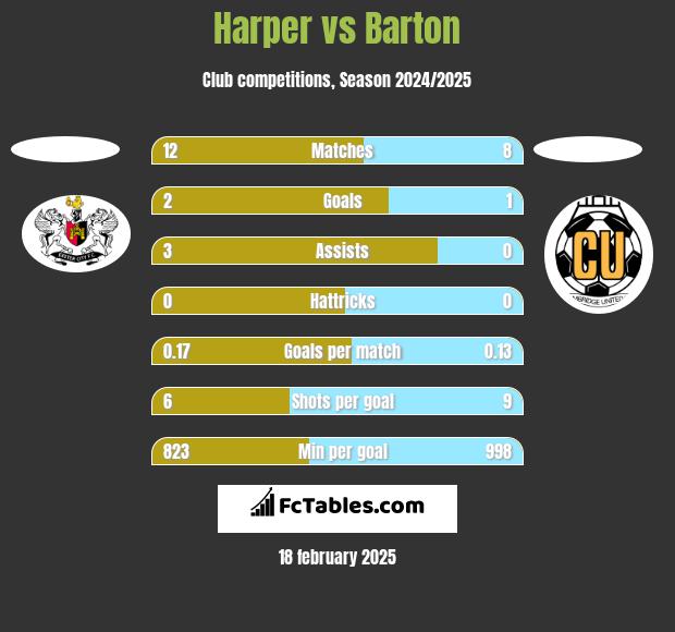 Harper vs Barton h2h player stats