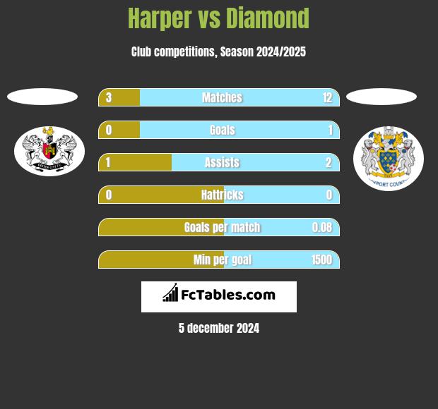 Harper vs Diamond h2h player stats