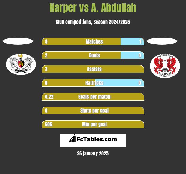 Harper vs A. Abdullah h2h player stats