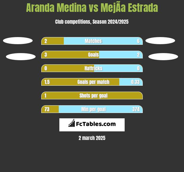 Aranda Medina vs MejÃ­a Estrada h2h player stats