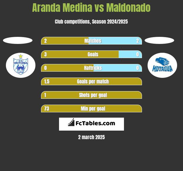 Aranda Medina vs Maldonado h2h player stats